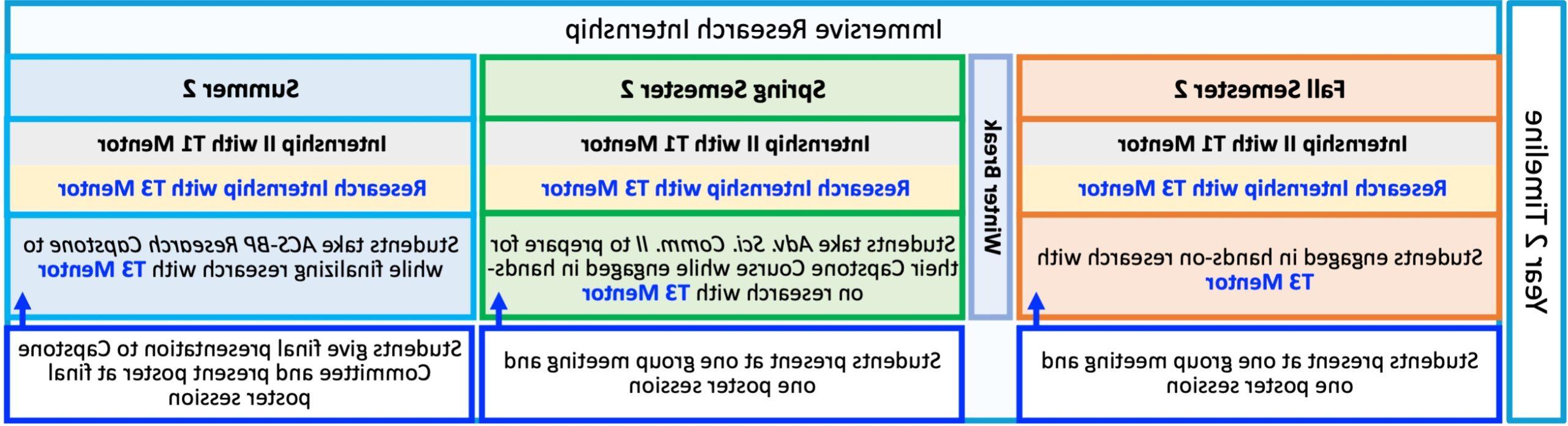 在ACS桥梁计划第二年的事件时间表的漫画. 整个秋天, 二年级的春季和夏季, 学生继续在项目的沉浸式研究实习部分工作，其中包括以下活动(如上所述). 每周与他们的T1导师见面约1小时. 每周与T3导师见面约1小时. 每周在T3导师的实验室进行36-40小时的实践研究. 参加T3导师实验室的小组会议，每周约1-2小时. a. 准备一份关于他们研究项目的口头报告，在每年夏季/学期的小组会议上至少做一次. 准备一张关于他们的研究项目的海报，每年夏天/学期在皇冠体育官网或合作机构的海报会议上展示一次. 唯一偏离沉浸式研究实习常规活动的情况发生在以下时间，原因如下. 二年级春季学期, 学生选修高级科学传播II, 其中，他们执行指导活动，将形成他们的书面论文的基础. a. 实践研究的时间承诺下降到每周约30小时，而学生完成高级科学传播II. 2. 在项目的第二个夏天, 学生参加ACS-BP顶点课程, 其中，学生在完成论文后，每周与T1和T3导师的会面时间可能更长, 最后口头陈述, 最后的海报, 和他们的Capstone委员会一起准备他们的口语考试. a. 当学生完成他们的顶点项目时，动手研究的时间承诺下降到每周≈10-20小时.